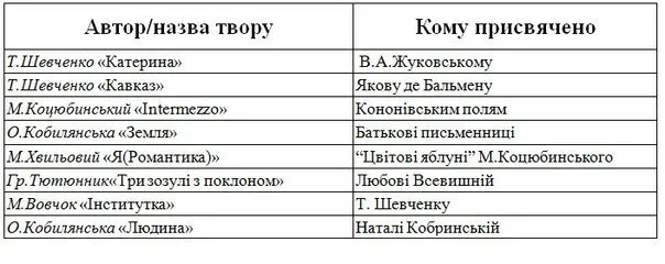 Кому присвячували свої твори українські письменники?