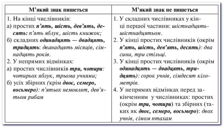Правила вживання м’якого знака: таблиця