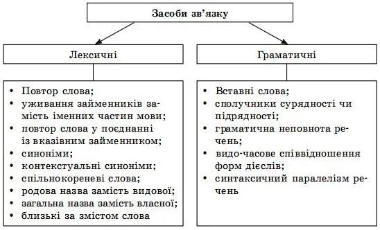 Способи та засоби зв’язку речень у тексті
