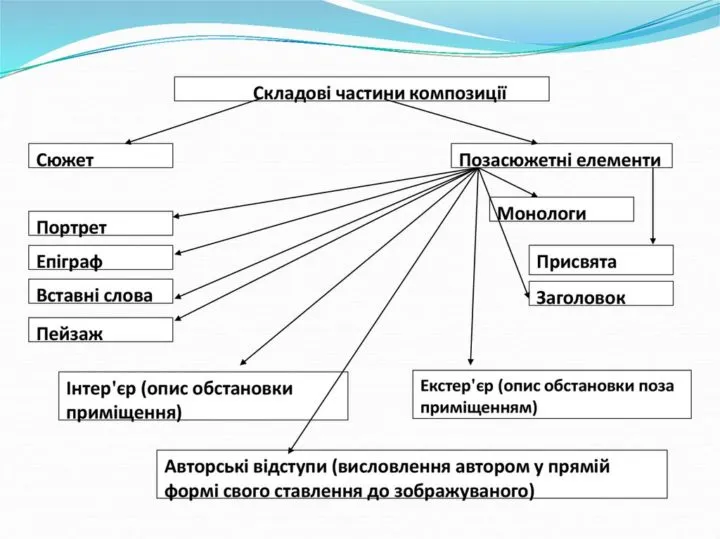 Композиція художнього твору: сюжет, позасюжетні елементи