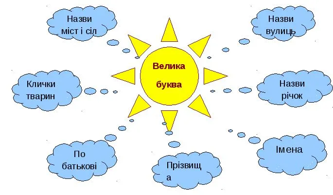 Правопис великої літери