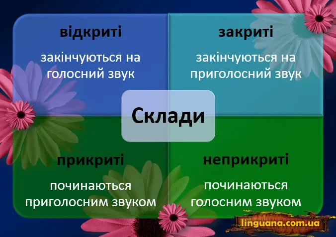 Поділ слів на склади і правила переносу