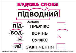 Cловотвір. Основні поняття до ЗНО – Українська мова та література
