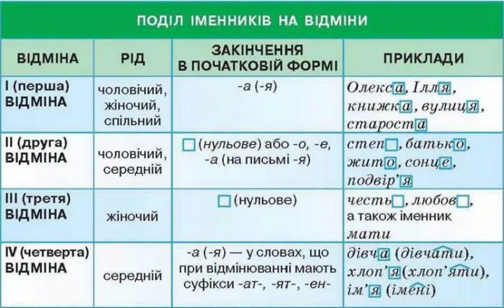 Відмінювання іменників