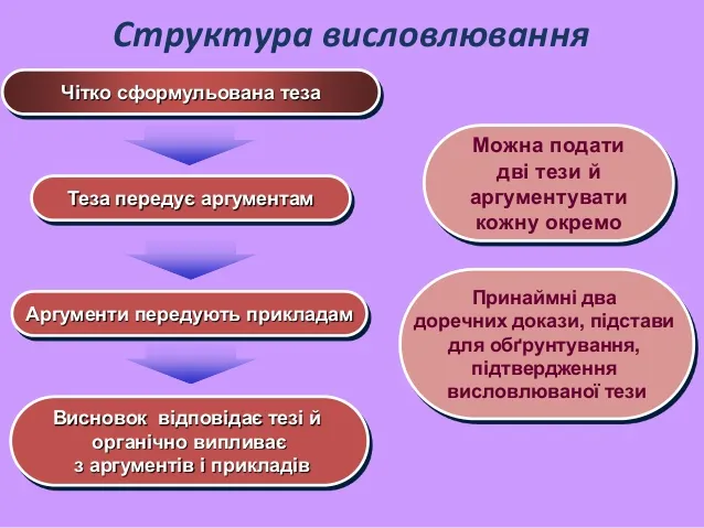Логіка власного висловлення: що це таке?