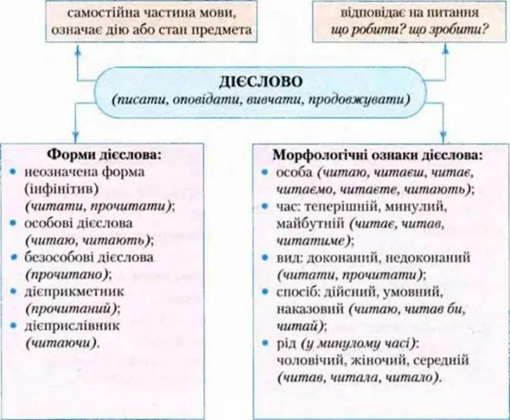 Дієслово як частина мови: значення, морфологічні ознаки і синтаксична роль