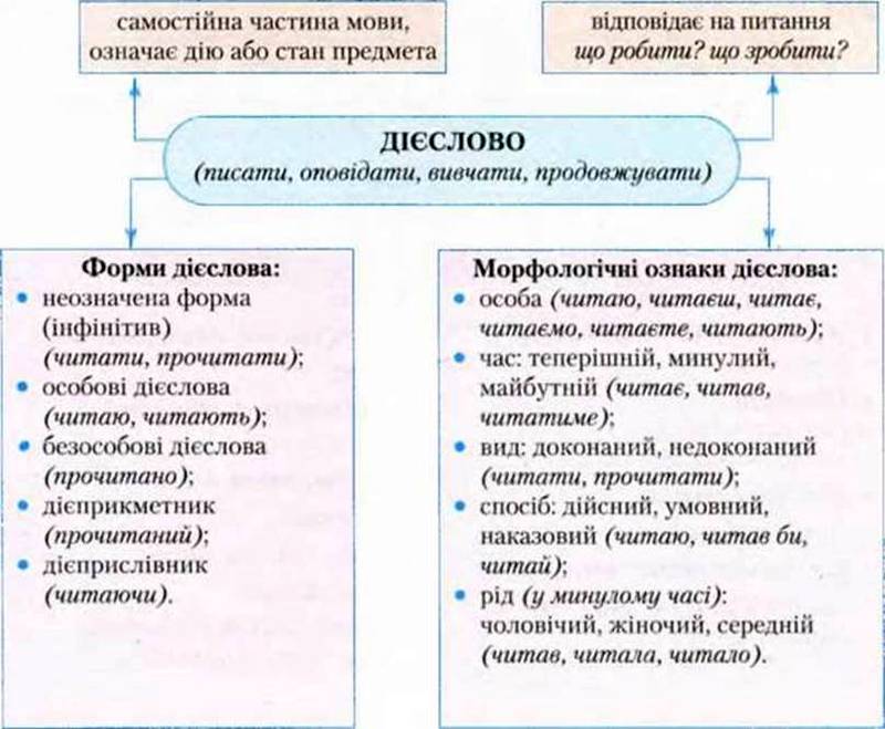 Дієслово як частина мови: значення, морфологічні ознаки і синтаксична ...