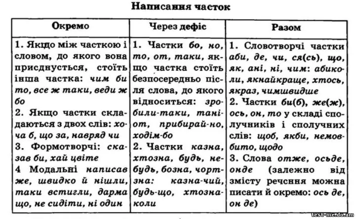Правопис часток