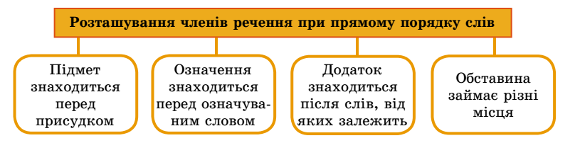 Речення за схемою додаток підмет присудок підмет і підмет присудок