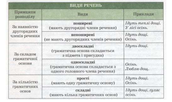 Типи речень за будовою, наявністю членів речення і ускладнювальних ...