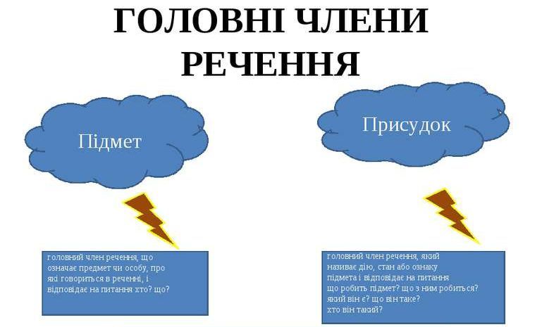 Підмет і присудок – Українська мова та література