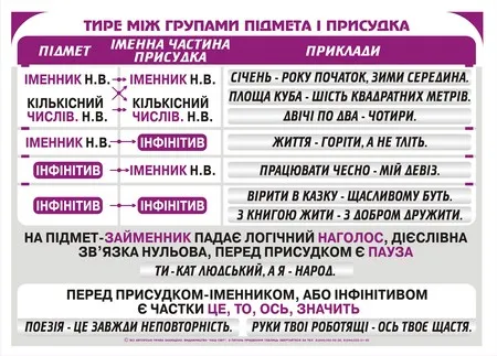 Тире між підметом і присудком