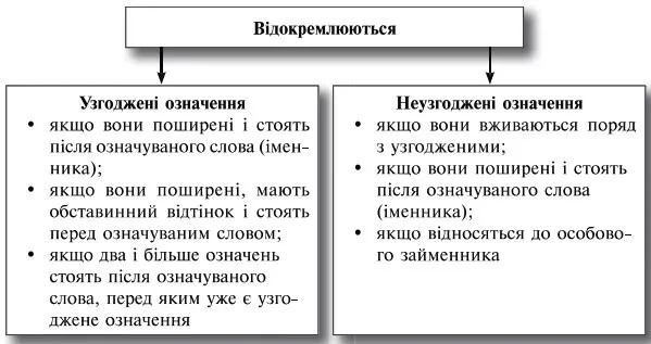 Розділові знаки при відокремлених означеннях