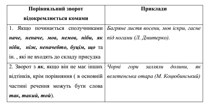 Порівняльний зворот і розділові знаки при ньому: коли ставити кому?