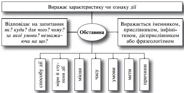 Обставина як другорядний член речення