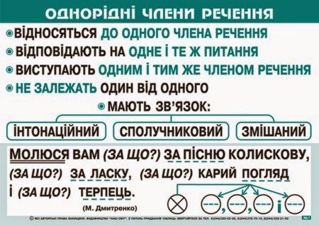 Речення з однорідними членами – Українська мова та література