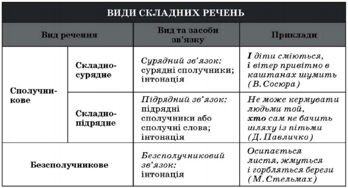 Ð¡ÐºÐ»Ð°Ð´Ð½Ñ– Ñ€ÐµÑ‡ÐµÐ½Ð½Ñ Ñ–Ð· ÑÑƒÑ€ÑÐ´Ð½Ð¸Ð¼ Ñ– Ð¿Ñ–Ð´Ñ€ÑÐ´Ð½Ð¸Ð¼ Ñ‚Ð¸Ð¿Ð°Ð¼Ð¸ Ð·Ð²'ÑÐ·ÐºÑƒ ...