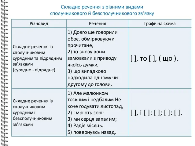 Складні речення зі сполучниковим і безсполучниковим типами зв’язку
