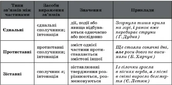 Складносурядні речення і розділові знаки в них