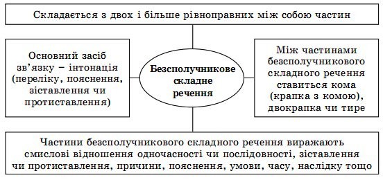 Безсполучникове складне речення – Українська мова та література