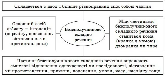 Безсполучникове складне речення