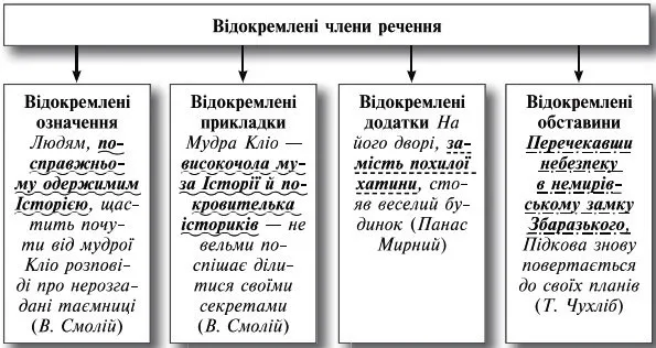 Речення з відокремленими членами