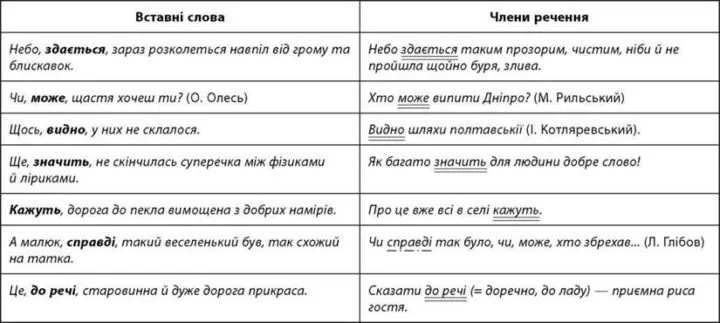 Речення зі вставними словами, словосполученнями та реченнями
