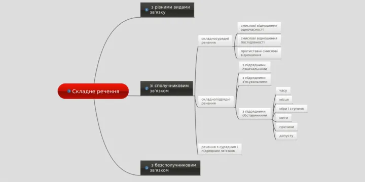 Підрядні обставинні речення мети, умовні, допустові, наслідкові
