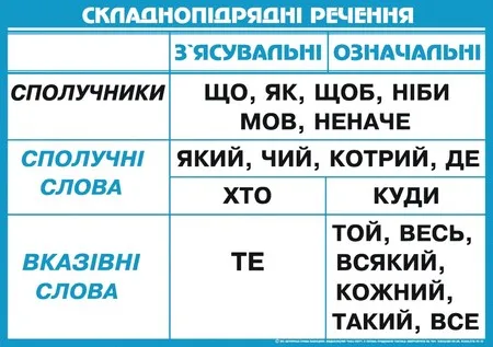Складнопідрядні речення з підрядними означальними і з’ясувальними