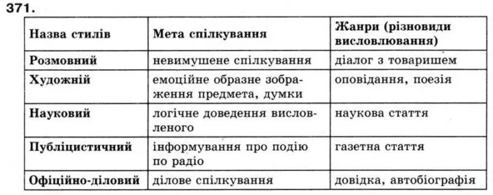 Стилі мови: публіцистичний і науковий